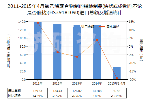 2011-2015年4月氯乙烯聚合物制的鋪地制品(塊狀或成卷的,不論是否膠粘)(HS39181090)進(jìn)口總額及增速統(tǒng)計(jì) 2011-2015年4月氯乙烯聚合物制的鋪地制品(塊狀或成卷的,不論是否膠粘)(HS39181090)進(jìn)口總額及增速統(tǒng)計(jì)